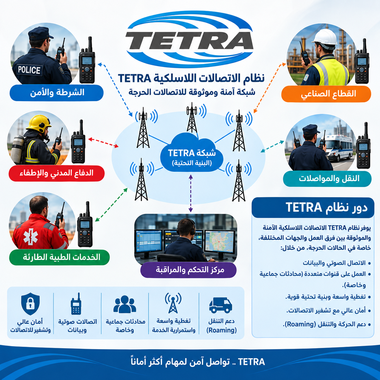 الدورة التدريبية الأولى: أنظمة راديو TETRA – التشغيل والبرمجة والصيانة واستكشاف أعطال الترددات الراديوية RF